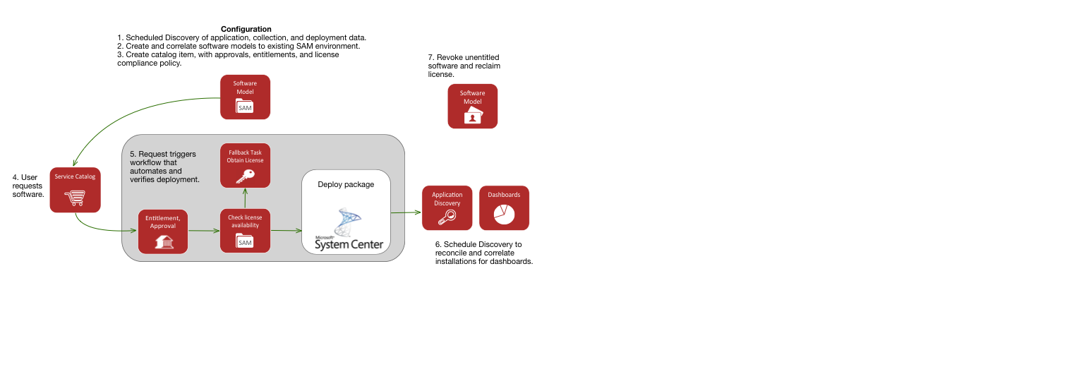 Prozess-Flow für Client-Softwareverteilung mit SCCM