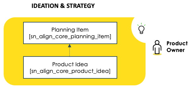 Ideations- und Strategiedomäne des CSDM Framework.