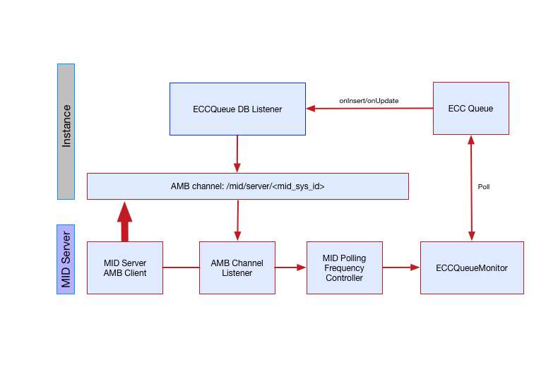 Abfragen der ECC-Warteschlange durch den MID Server