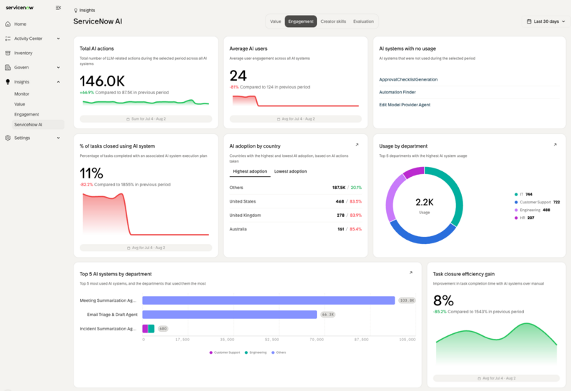 The ServiceNow AI Engagement dashboard displaying the insights with different widgets.