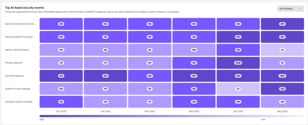 Post-runtime tab showing Top AI asset security events.