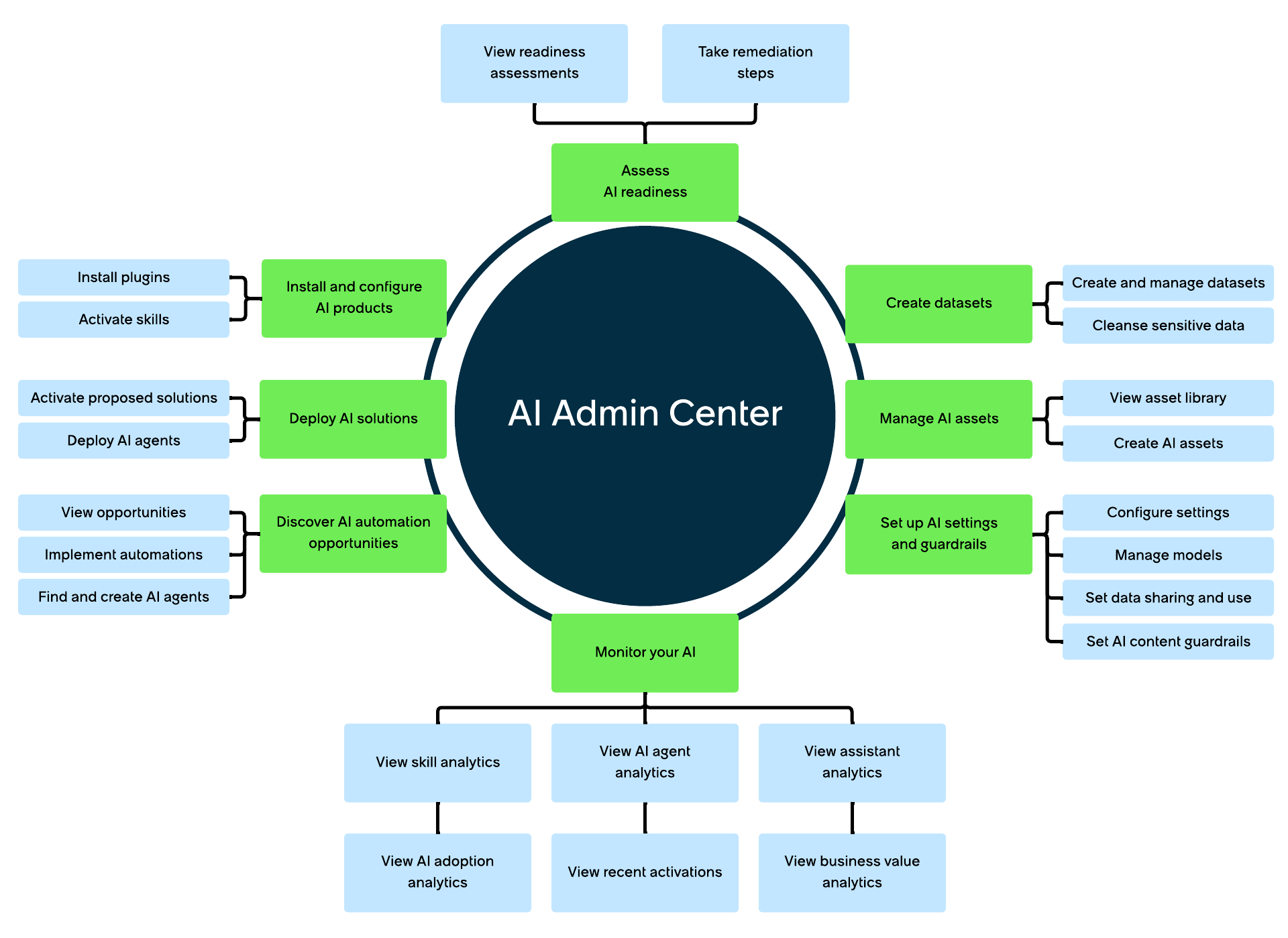 List of the AI Admin Center capabilities and their related activities.