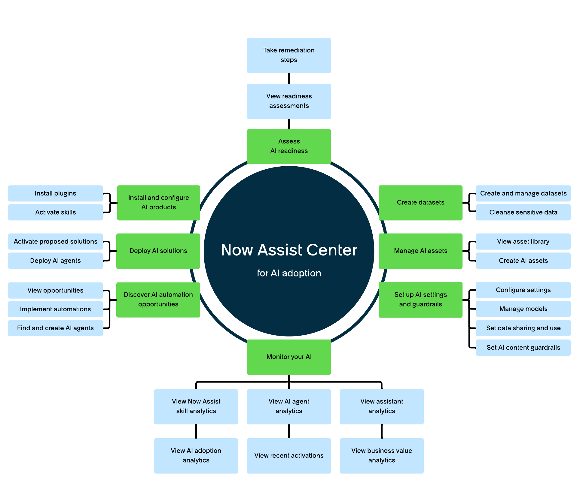 List of the Now Assist Center capabilities and their related activities.