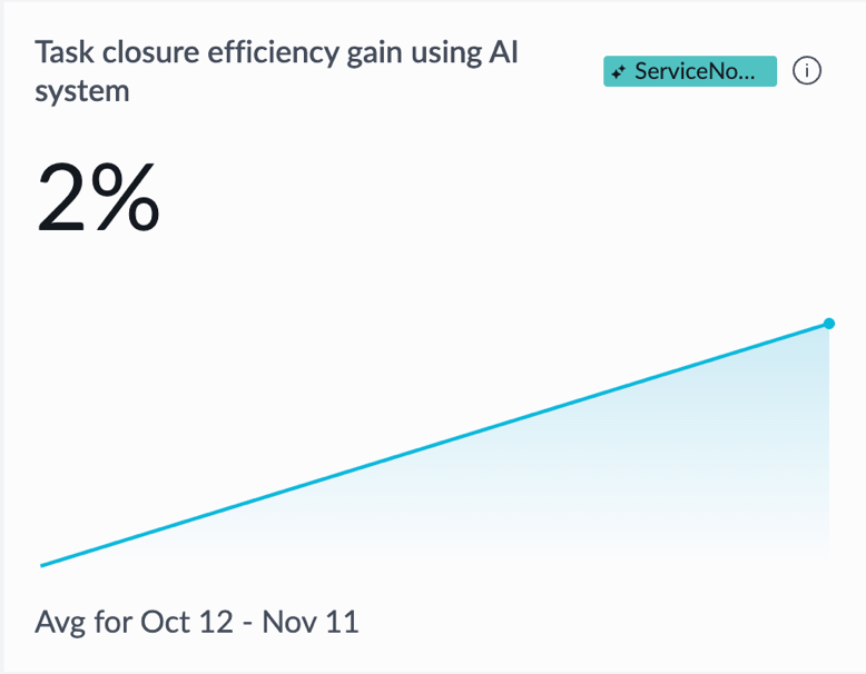 Task closure efficiency gain using AI system indicator