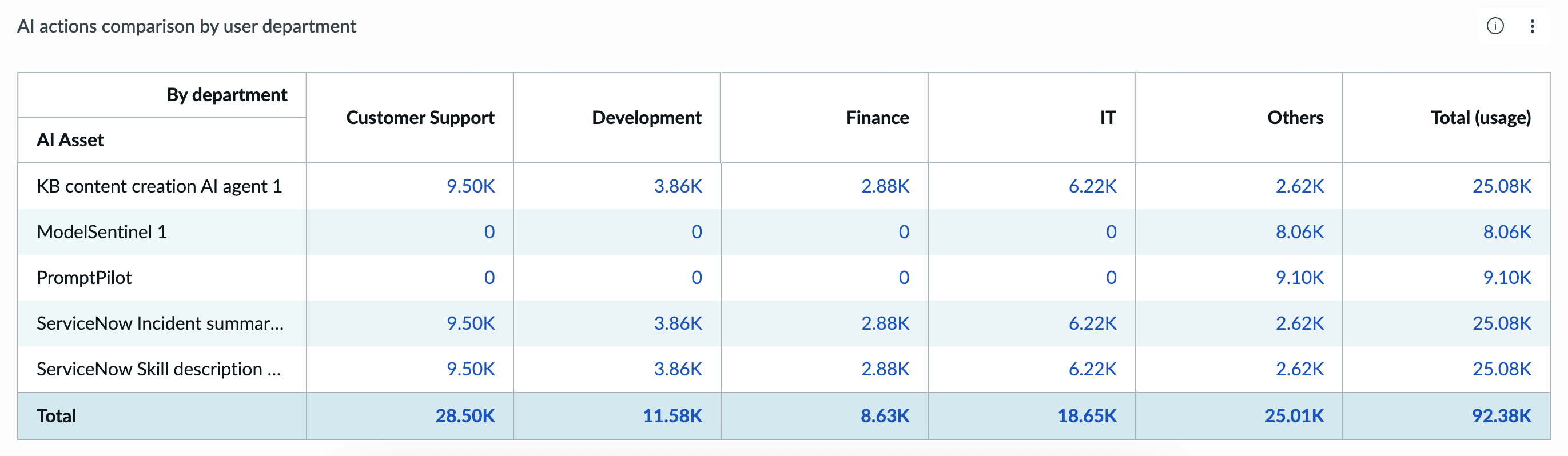 AI actions comparison by user department indicator.