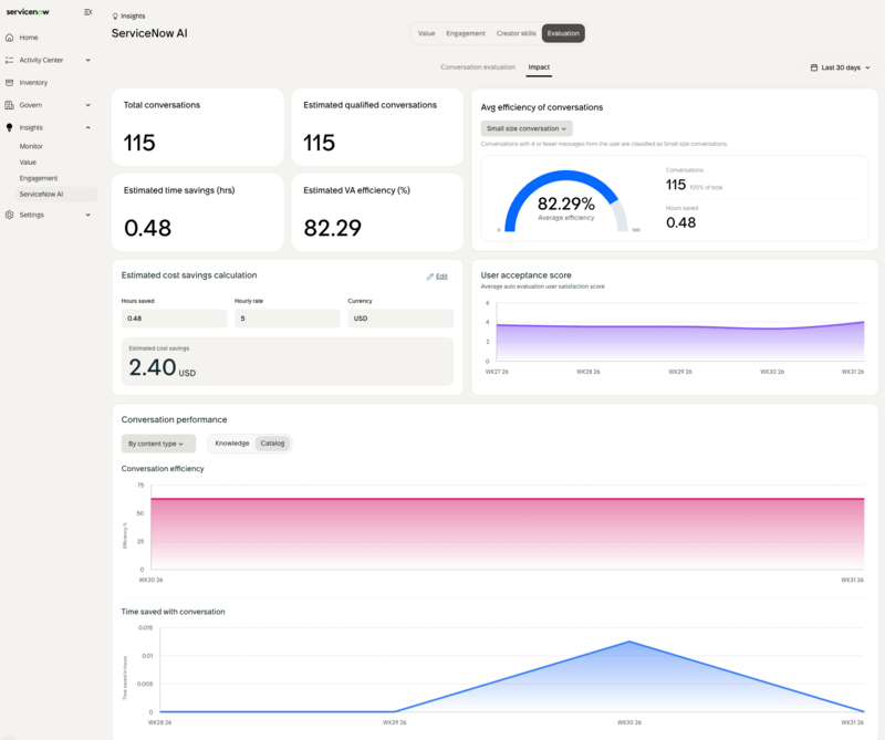 The ServiceNow AI Impact evaluation dashboard with different widgets displaying the insights.