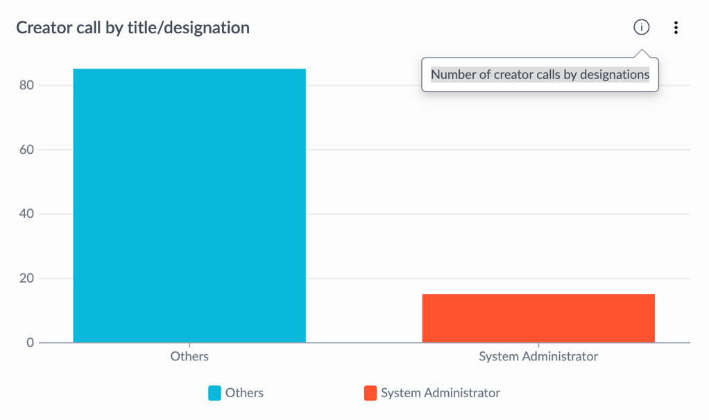 Creator call by title/designation indicator.
