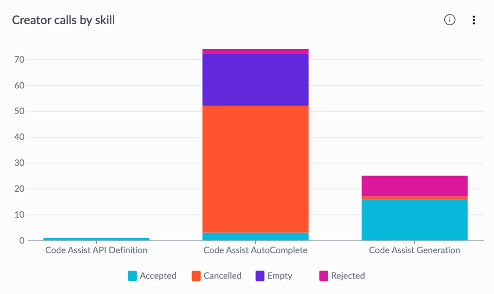 Creator calls by skill indicator.
