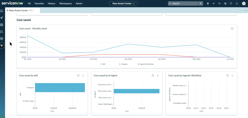 Cost saved section of the Now Assist Center Business Value dashboard, showing a monthly trend line chart and bar charts for cost saved by skill, AI agent, and agentic workflow.