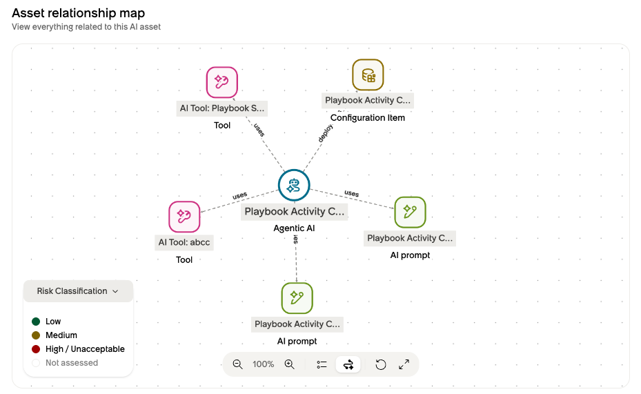 The asset relationship provides a visual depiction of everything related to the current AI asset.
