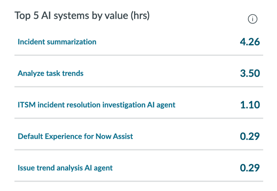 Top 5 AI systems by value in hours.