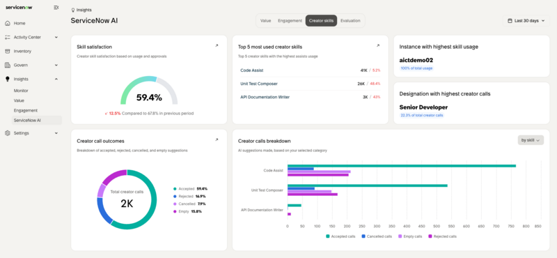 The ServiceNow AI Creator skills dashboard with different widgets displaying the insights.