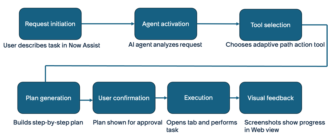Stages in which adaptive desktop actions work