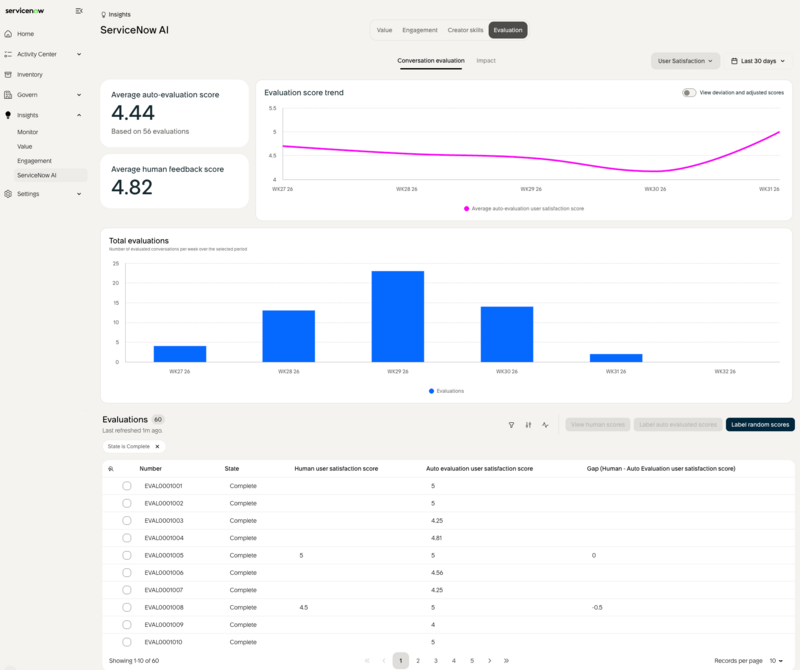 The ServiceNow AI Conversation evaluation dashboard with different widgets displaying the insights.