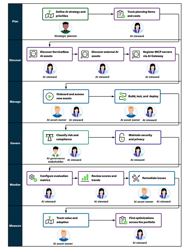 Infographic showing the AI Control Tower workflow across six pillars: Plan, Discover, Manage, Govern, Monitor, and Measure. For the text description, refer to the table that follows.