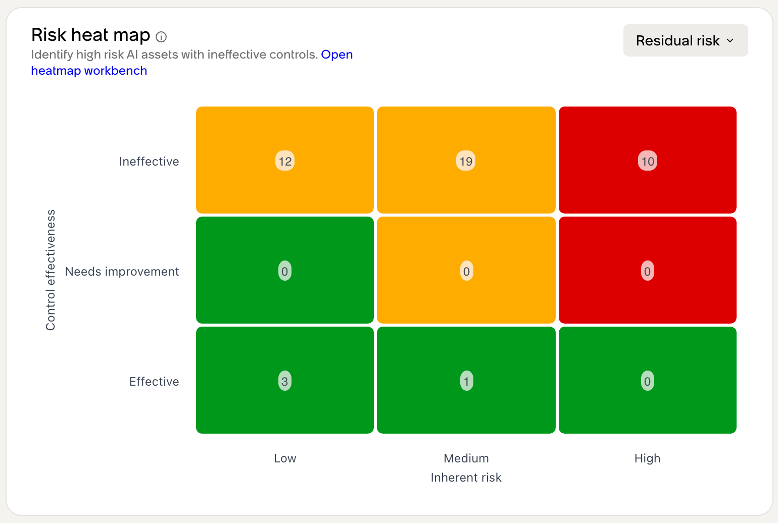 Heat map grid showing AI asset counts by inherent risk level and control effectiveness, with color coding from green to red.