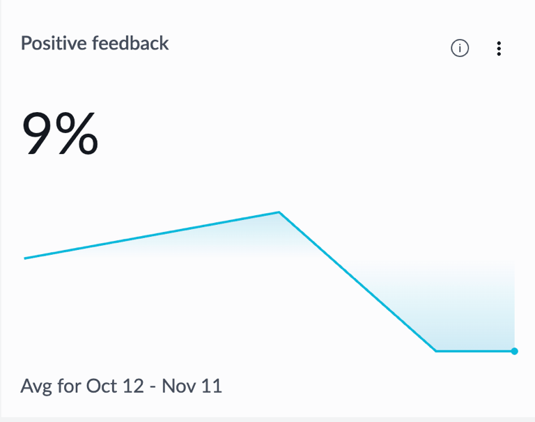 Positive feedback indicator.