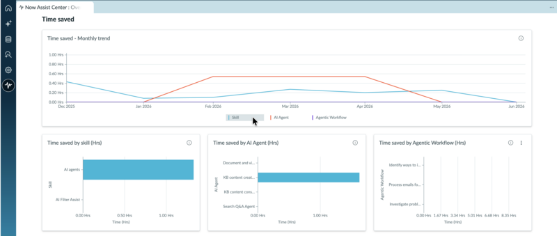 Time saved section of the Now Assist Center Business Value dashboard, showing a monthly trend line chart and bar charts for time saved by skill, AI agent, and agentic workflow.