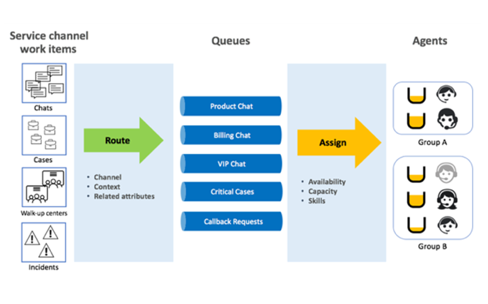 Infographic displaying the routing orders process using AWA. For the image description, refer to the text that follows.