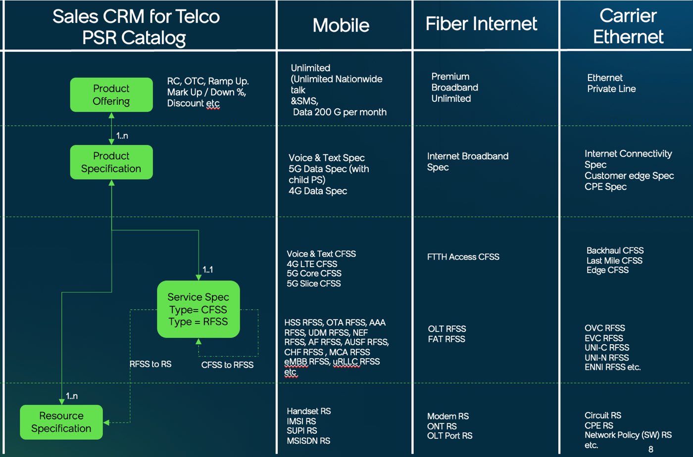 Sales CRM for Telecommunications PSR catalog