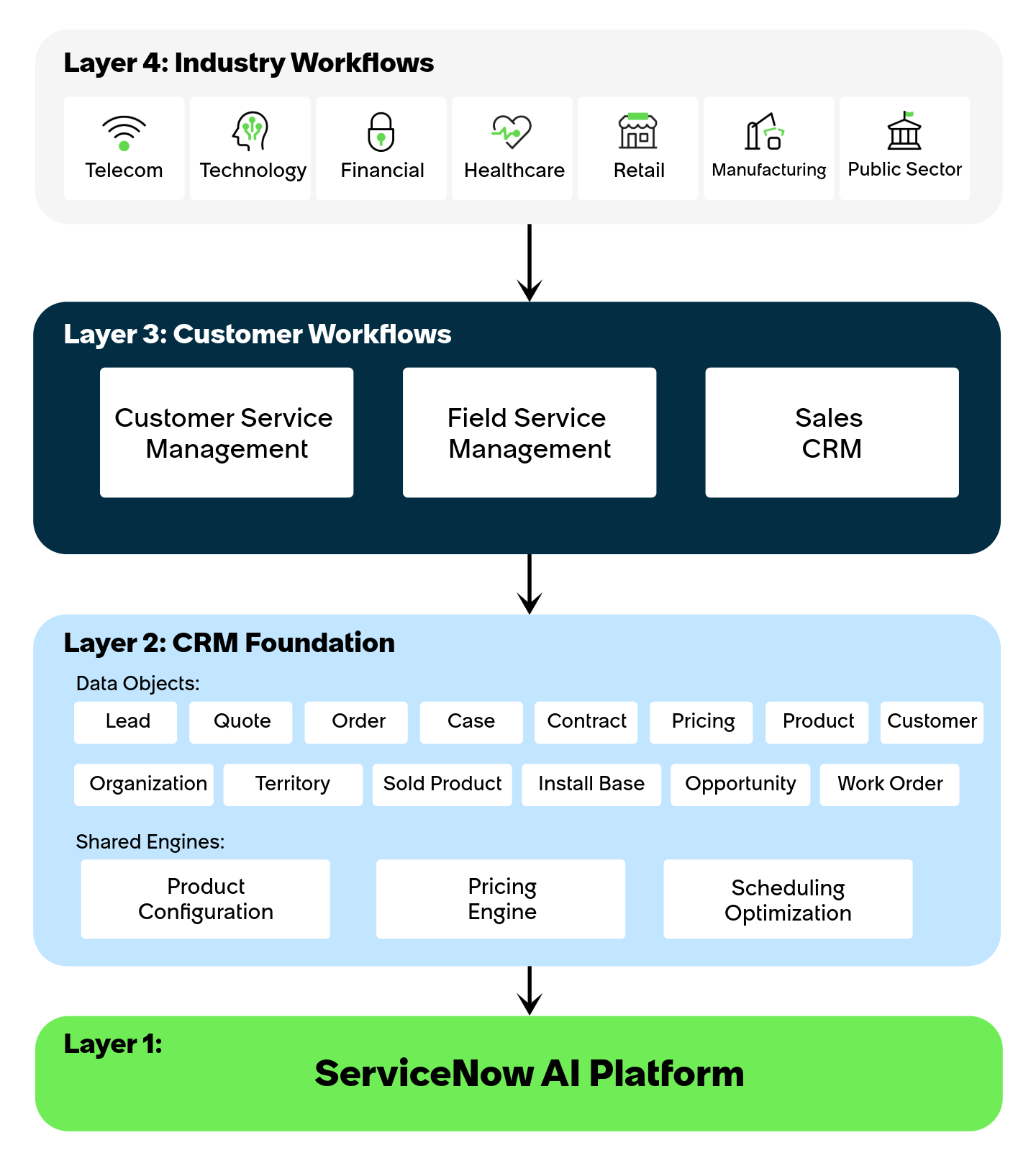 Data models