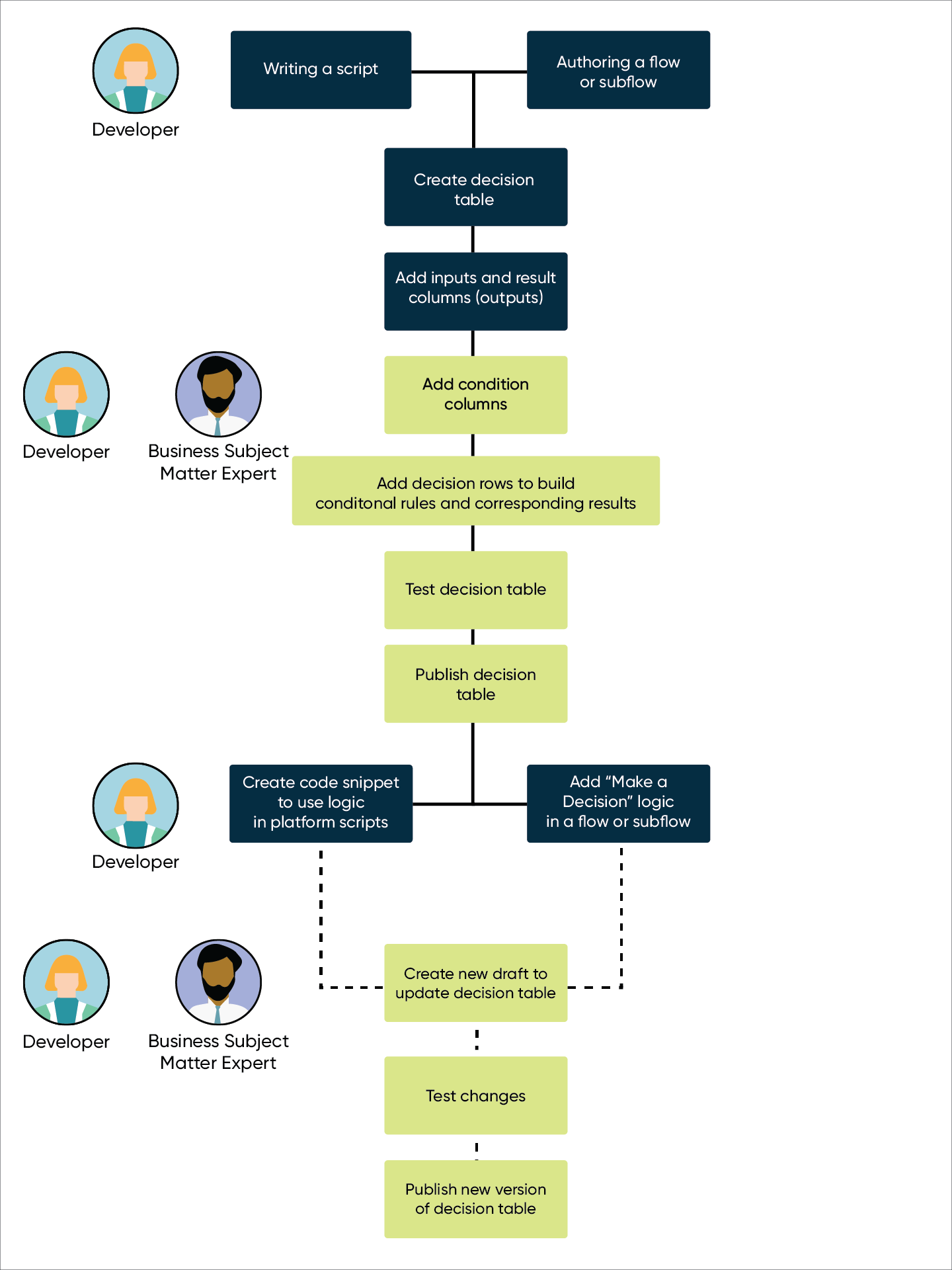 Infografik, die den Prozess der Erstellung einer Entscheidungstabelle in Workflow-Studio darstellt