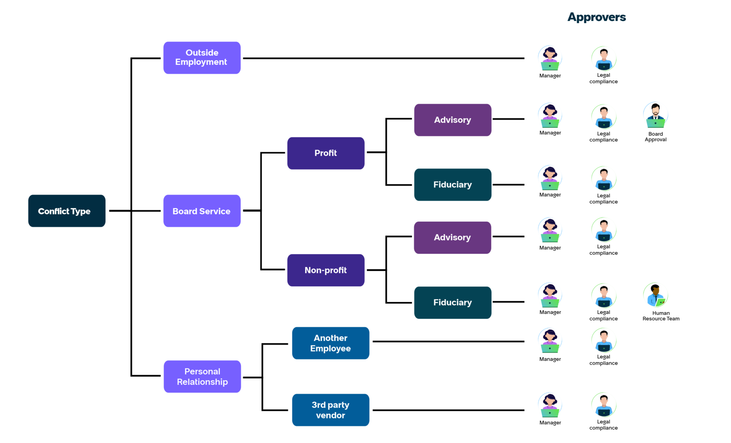 Conflict of Interest approval flow for different conflict types.
