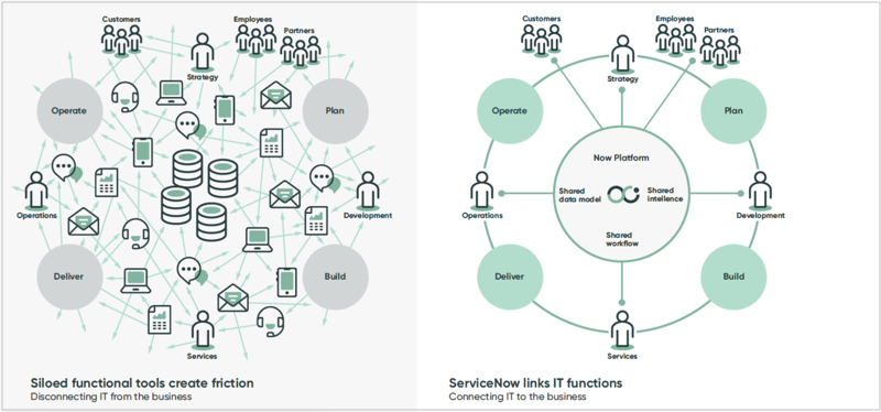 흩어져 있는 도구를 ServiceNow AI Platform 사용하는 일반적인 IT 부서와 연결된 IT 기능 간의 비교