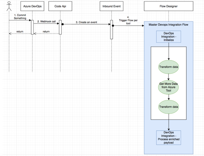 DevOps Notification Coding Tool Flow