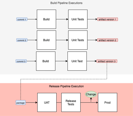 DevOps change acceleration for releases package