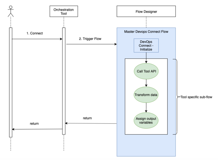 DevOps Connect Orchestration Tool