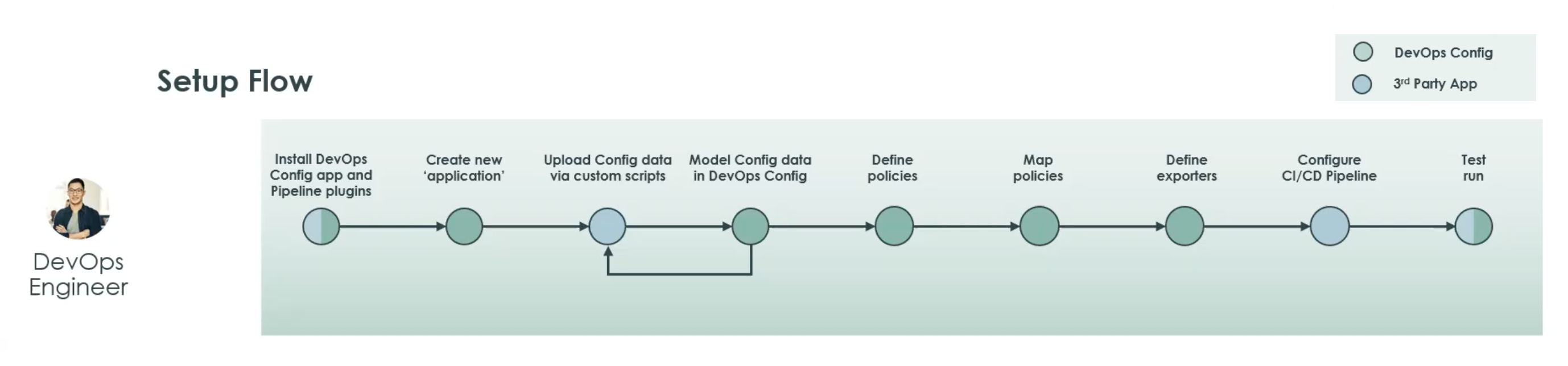 DevOps Config setup configuration flow