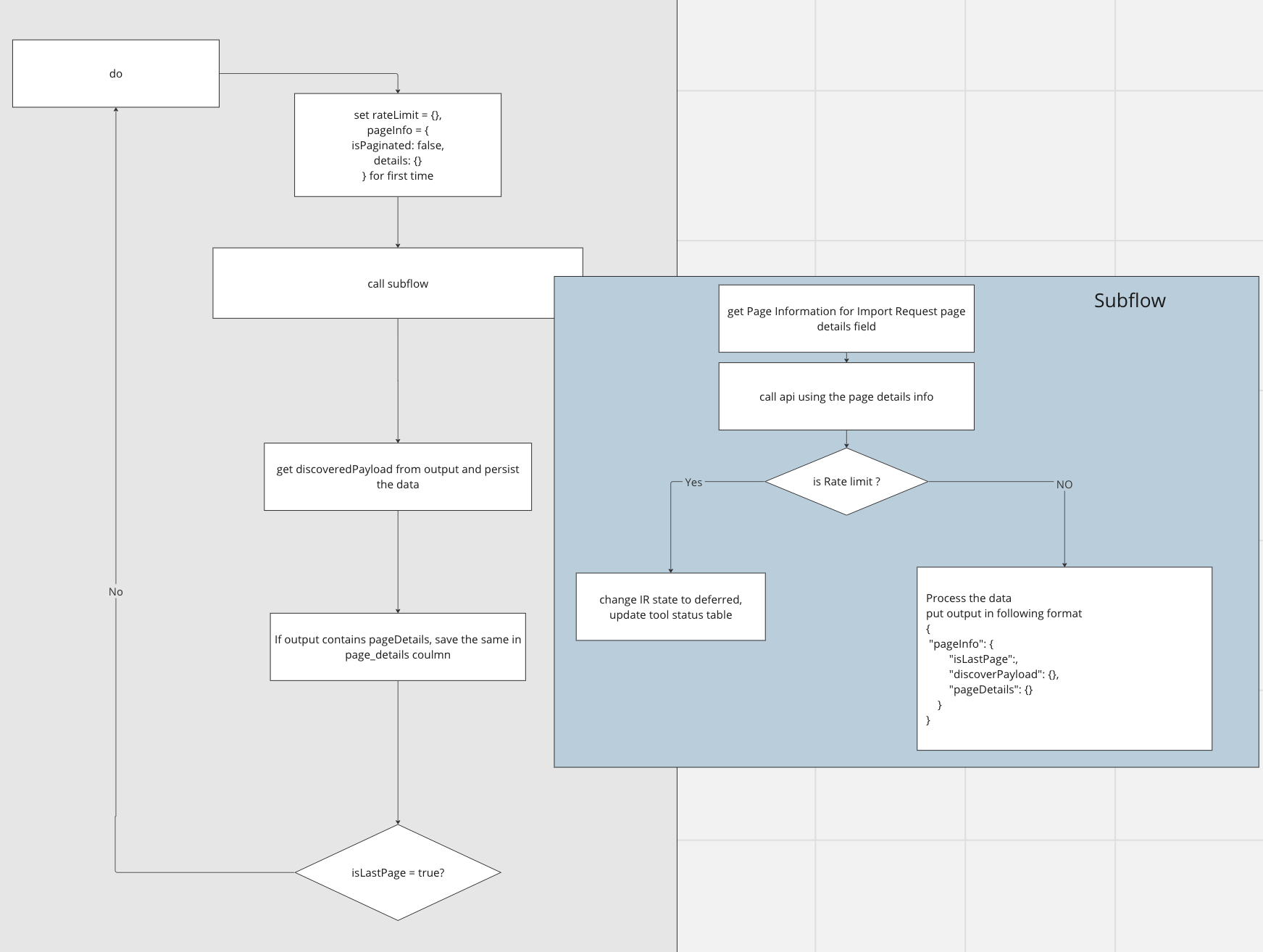 Flow diagram of a typical discover flow with pagination support