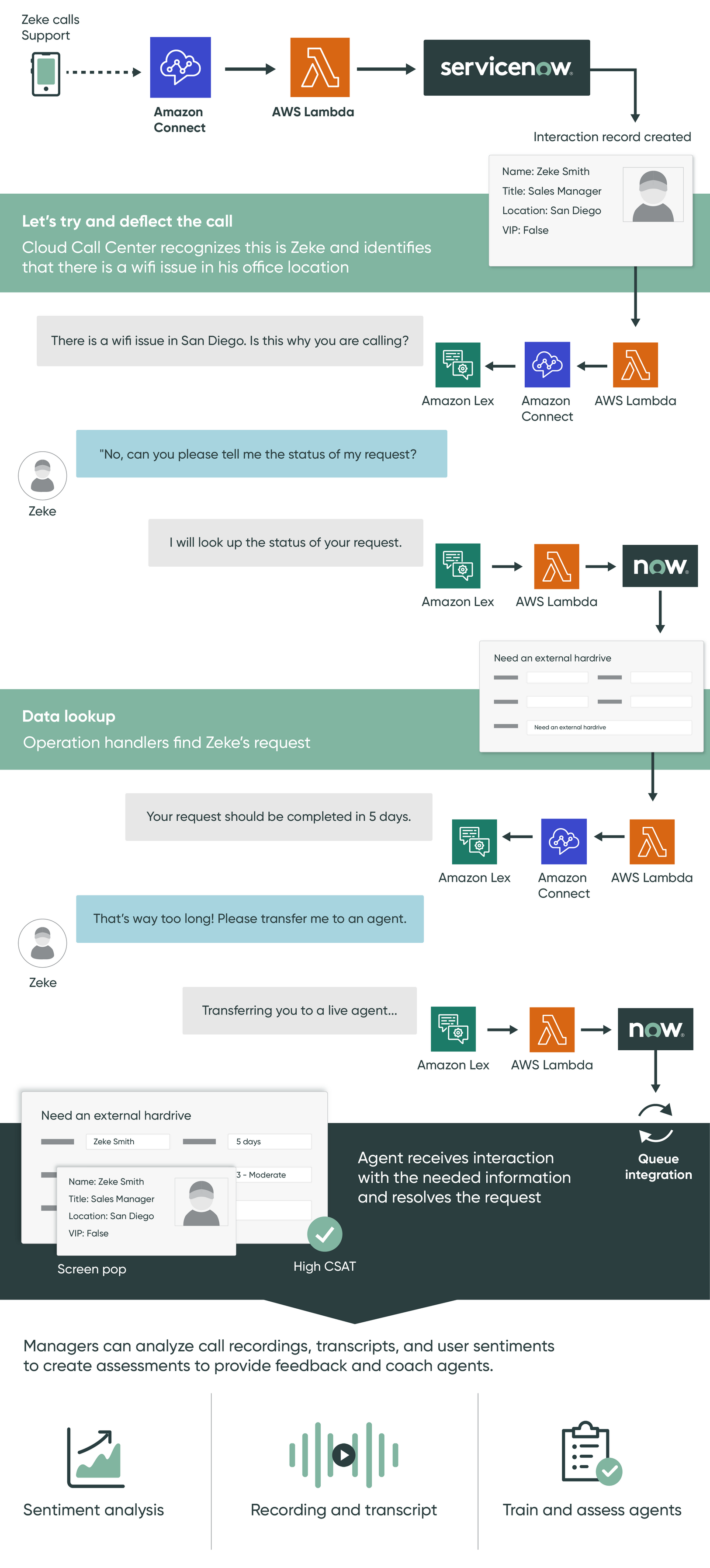 Amazon Connect Integration.