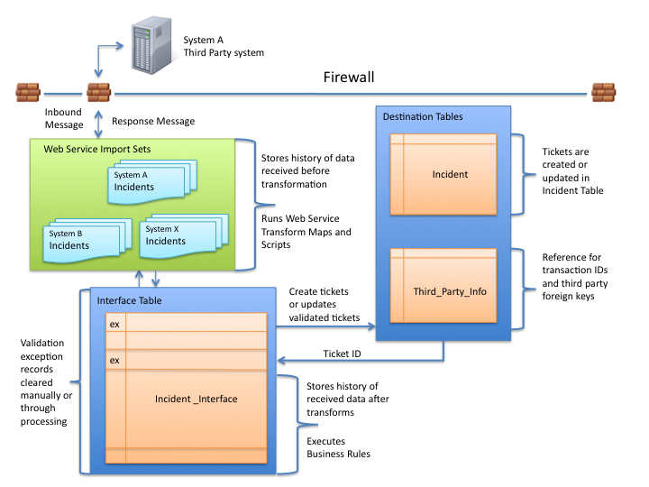 Uni-directional ticketing integration using import sets