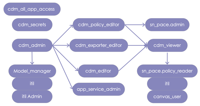 CDM role hierarchy