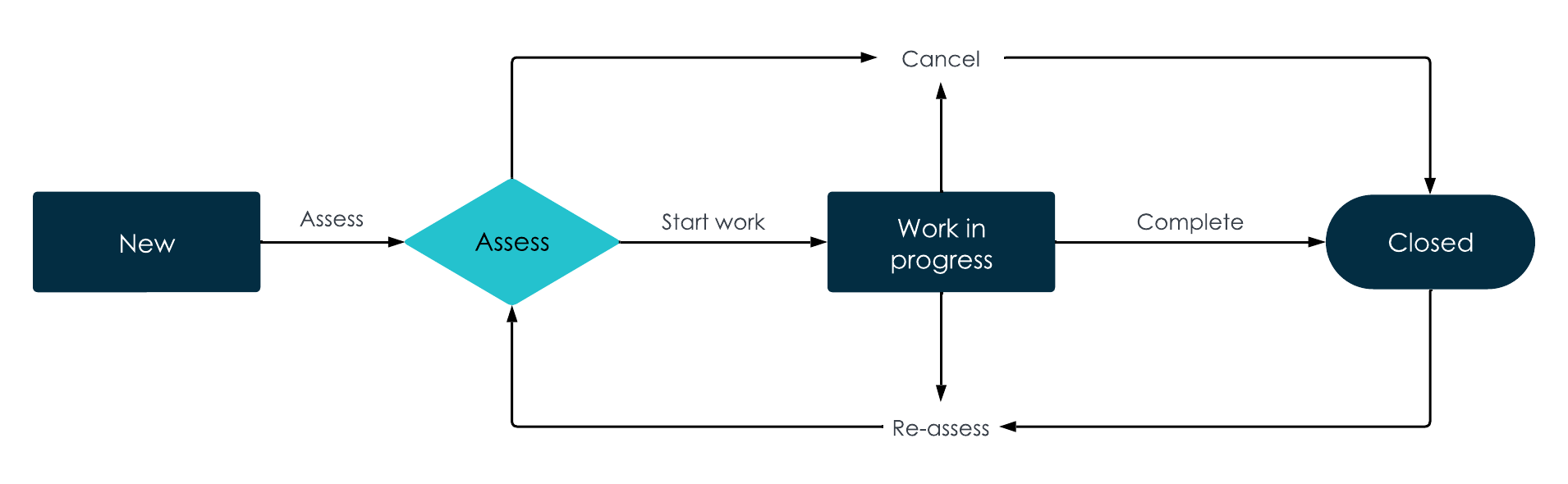 Diagram describing how a problem task transitions from one state to another state