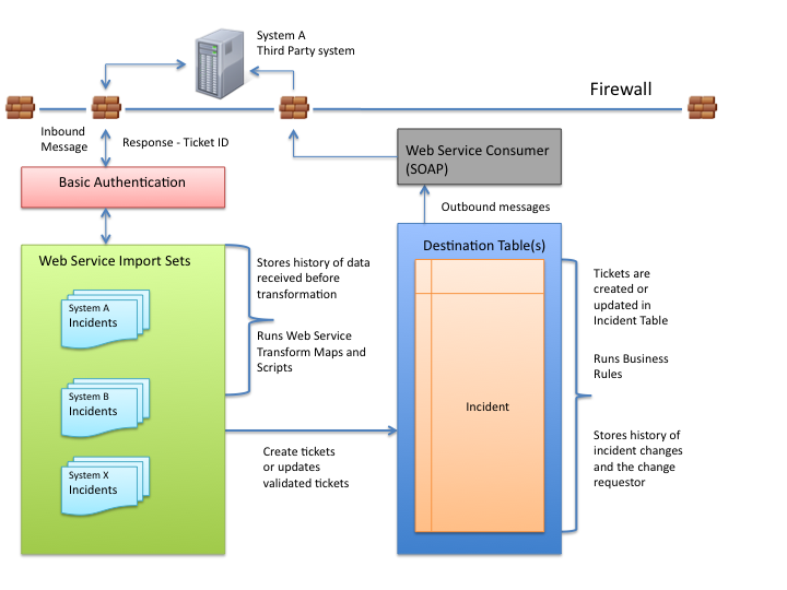 Bi-directional ticketing integration using import sets and web services