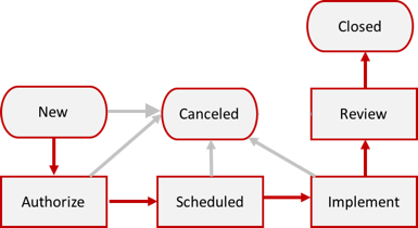 Emergency change state model