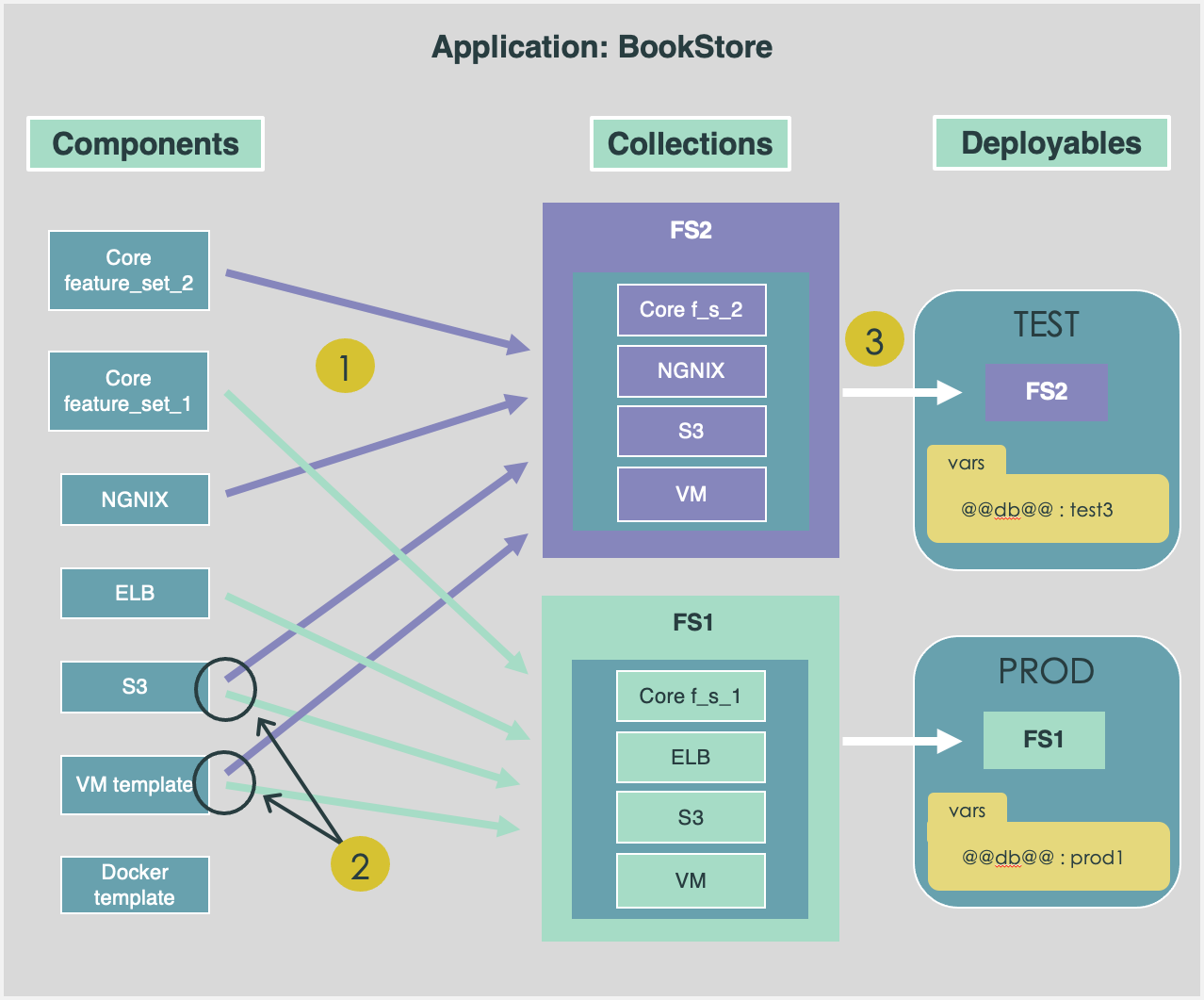 How components and collections supply content that you can build into deployables for a variety of environments