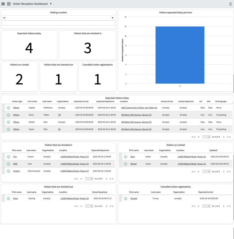 Besucherempfangs-Dashboard