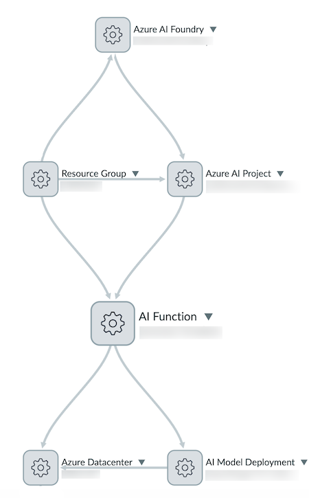 Microsoft Foundry CIs and connections on a Dependency Views map