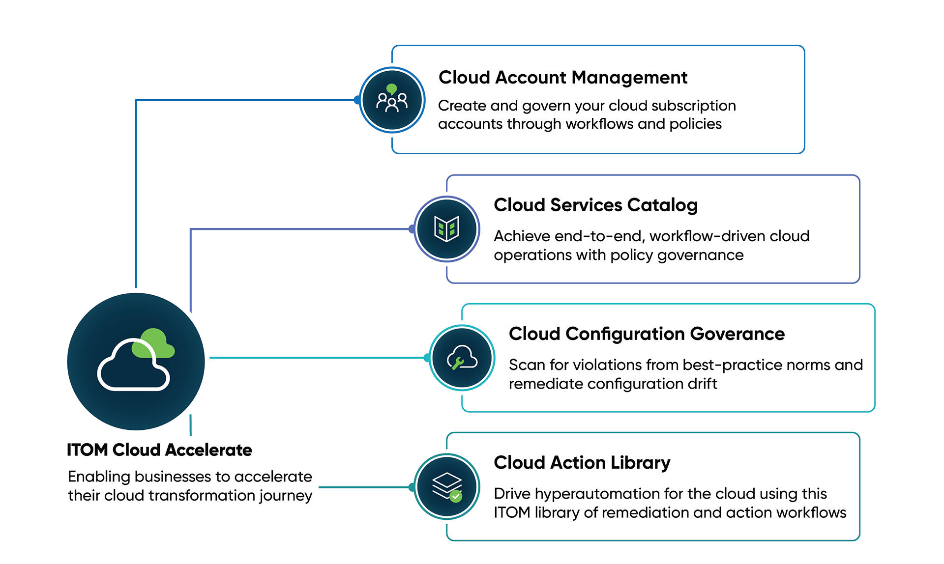 Infographic for cloud transformation journey with ITOM Cloud Accelerate.