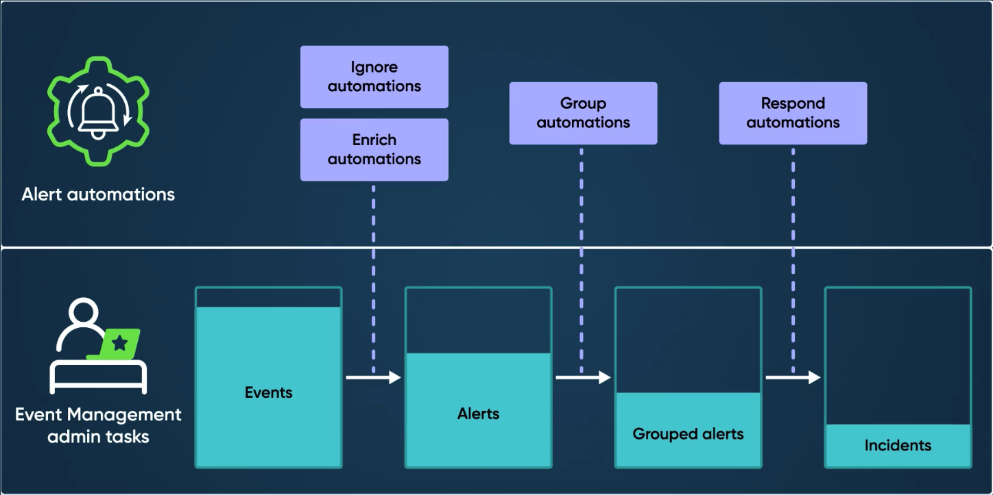The diagram illustrates the reduction in alerts
