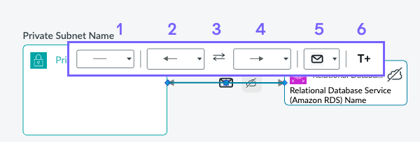 Non-ArchiMate connector toolbar showing line style, start arrow, Flip, end arrow, icon, and T+ controls above a connector linking two shapes.