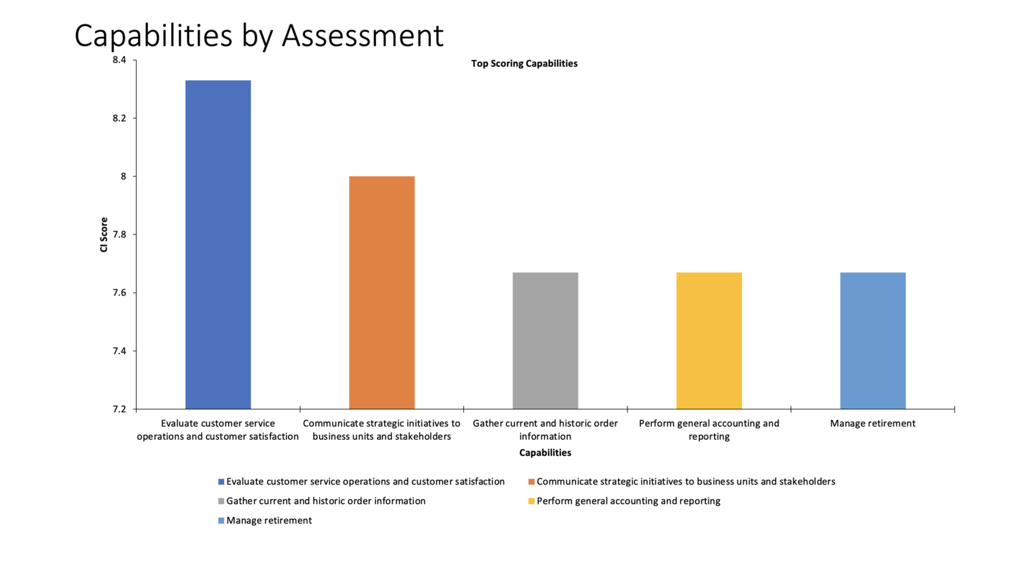 Capabilities by assessment for top scoring capabilities