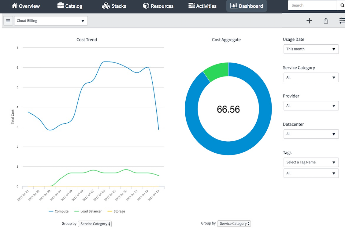 Rapports et graphiques sur le tableau de bord de facturation dans le cloud