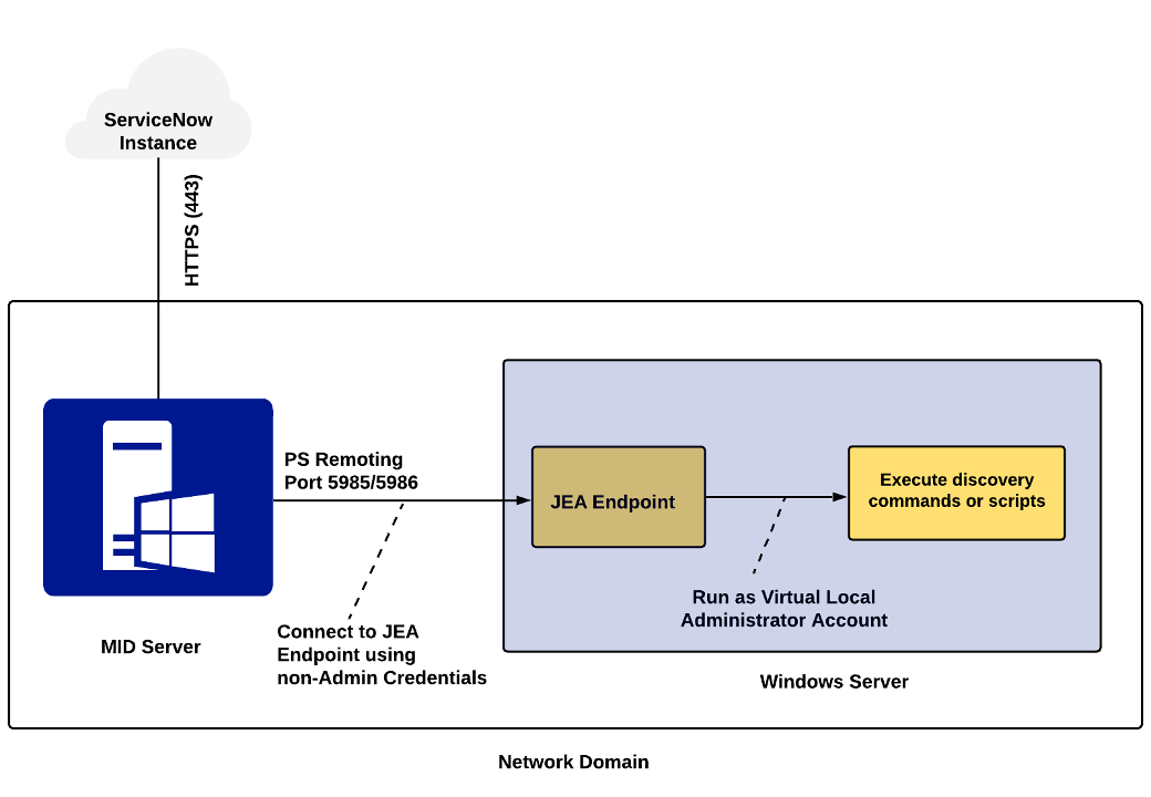 Aperçu de la connexion entre l'instance ServiceNow, le MID&nbsp;Server et le point de terminaison JEA et le serveur Windows en cours de détection.