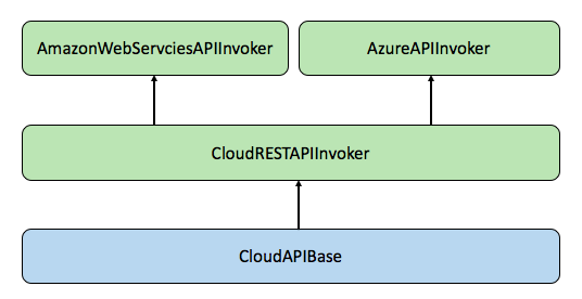 CloudRestAPIInvoker