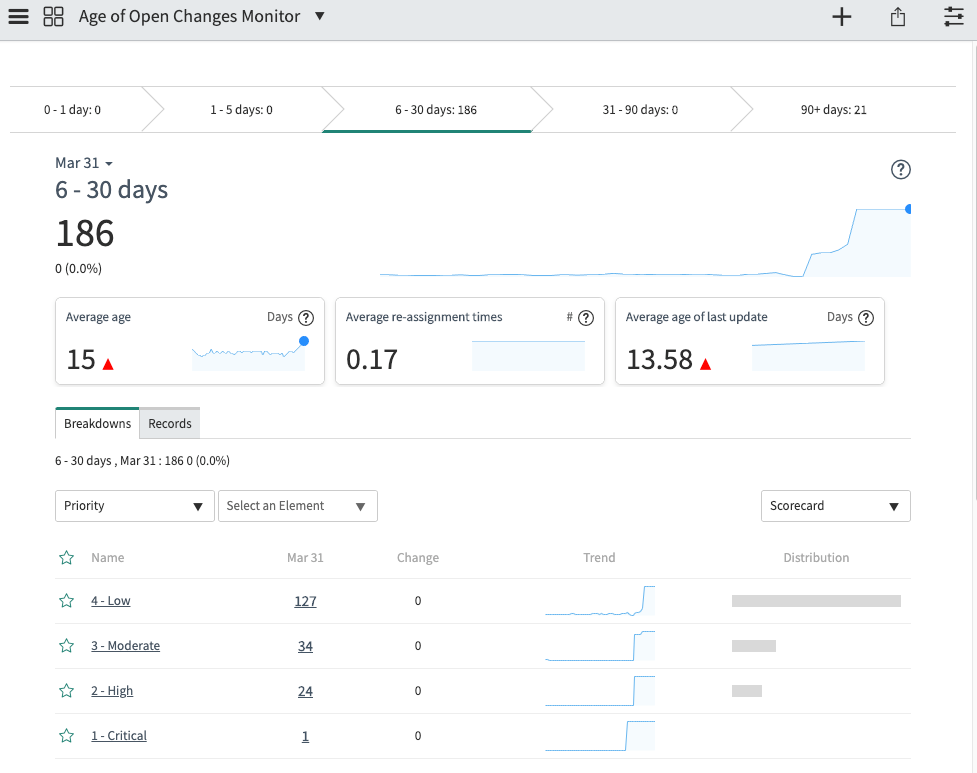 Age of Open Changes Monitor dashboard